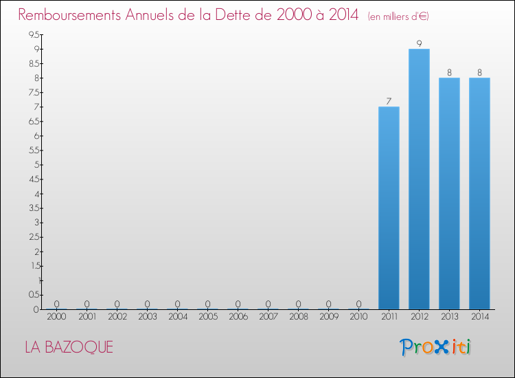 Evolution de l'annuité de la dette pour la commune de LA BAZOQUE de 2000 à 2014 Annuités de la dette pour LA BAZOQUE de 2000 à 2014