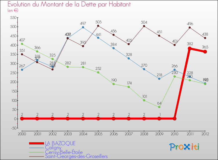Evolution de la dette par habitant pour la commune de LA BAZOQUE et les communes proches de 2000 à 2012 Comparaison de la dette par habitant pour LA BAZOQUE et les communes voisines de 2000 à 2012