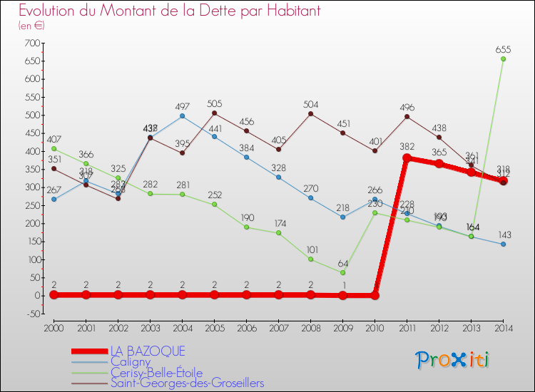 Evolution de la dette par habitant pour la commune de LA BAZOQUE et les communes proches de 2000 à 2014 Comparaison de la dette par habitant pour LA BAZOQUE et les communes voisines de 2000 à 2014