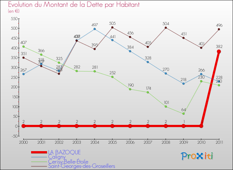 Evolution de la dette par habitant pour la commune de LA BAZOQUE et les communes proches Comparaison de la dette par habitant pour LA BAZOQUE et les communes voisines