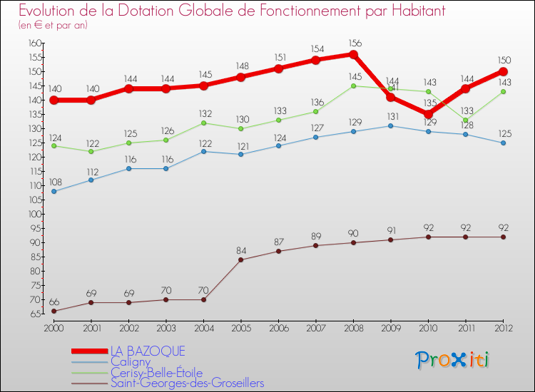 Evolution et montant de la dotation globale de fonctionnement par Habitant pour LA BAZOQUE et les communes proches Comparaison des dotations globales de fonctionnement par habitant pour LA BAZOQUE et les communes voisines