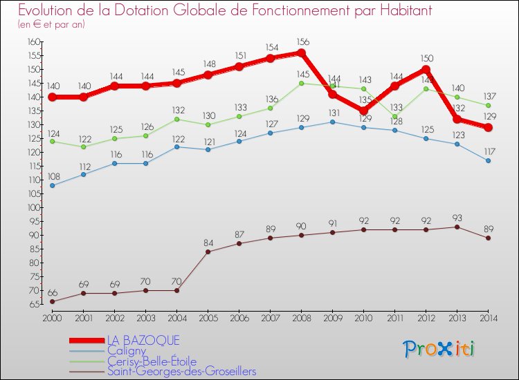 Evolution et montant de la dotation globale de fonctionnement par Habitant pour LA BAZOQUE et les communes proches de 2000 à 2014. Comparaison des dotations globales de fonctionnement par habitant pour LA BAZOQUE et les communes voisines de 2000 à 2014.