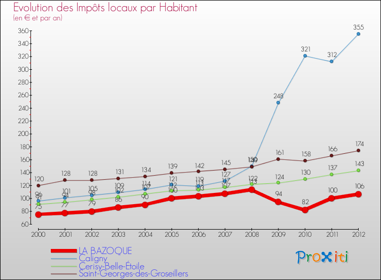 Evolution et montant des impôts locaux par Habitant pour LA BAZOQUE et les communes proches Comparaison des impôts locaux par habitant pour LA BAZOQUE et les communes voisines