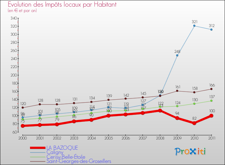 Evolution et montant des impôts locaux par Habitant pour LA BAZOQUE et les communes proches Comparaison des impôts locaux par habitant pour LA BAZOQUE et les communes voisines