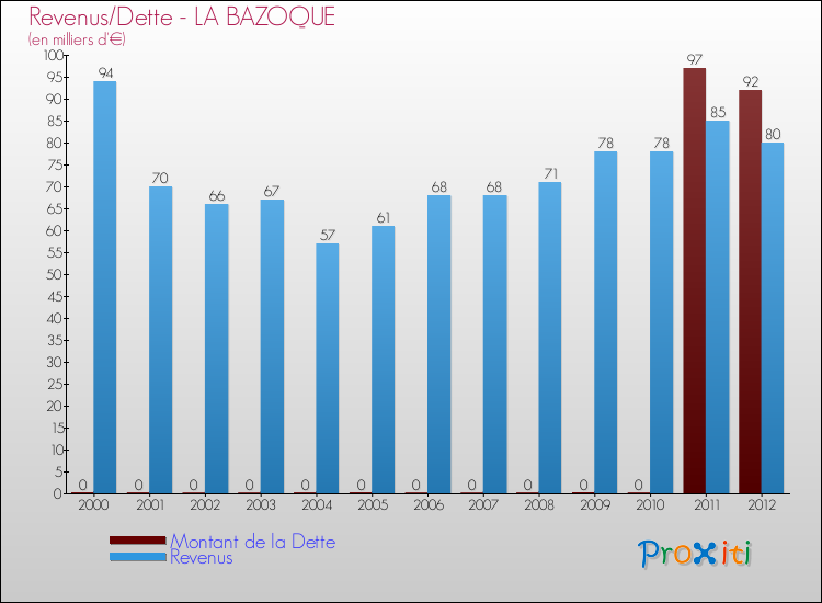 Evolution comparée de la dette et des revenus pour la commune de LA BAZOQUE de 2000 à 2012 Comparaison de la dette et des revenus pour LA BAZOQUE de 2000 à 2012