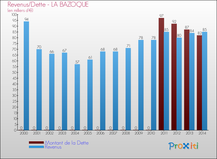 Evolution comparée de la dette et des revenus pour la commune de LA BAZOQUE de 2000 à 2014 Comparaison de la dette et des revenus pour LA BAZOQUE de 2000 à 2014