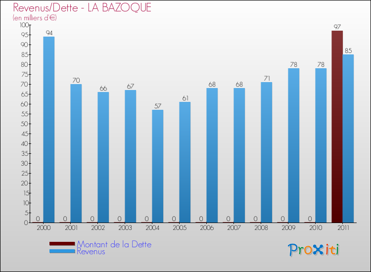 Evolution comparée de la dette et des revenus pour la commune de LA BAZOQUE de 2000 à 2011 Comparaison de la dette et des revenus pour LA BAZOQUE de 2000 à 2011