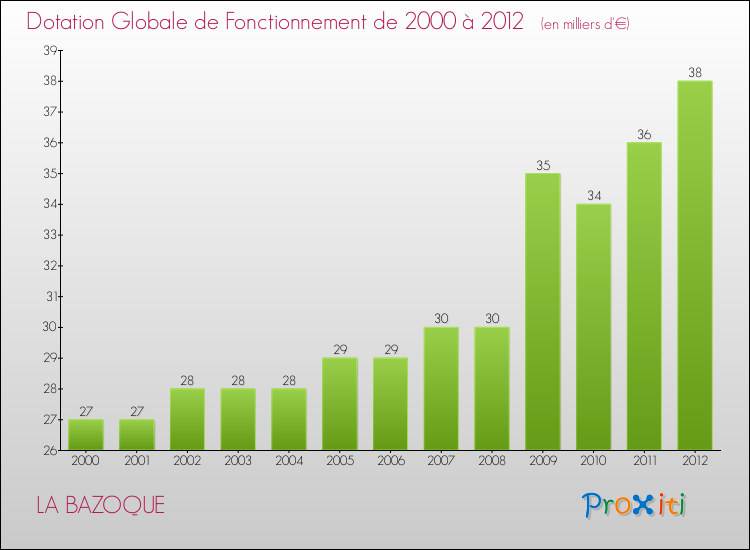Evolution du montant de la Dotation Globale de Fonctionnement pour la commune de LA BAZOQUE de 2000 à 2012 Evolution du montant de la Dotation Globale de Fonctionnement pour LA BAZOQUE de 2000 à 2012