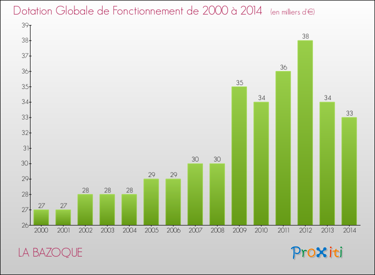 Evolution du montant de la Dotation Globale de Fonctionnement pour la commune de LA BAZOQUE de 2000 à 2014 Evolution du montant de la Dotation Globale de Fonctionnement pour LA BAZOQUE de 2000 à 2014