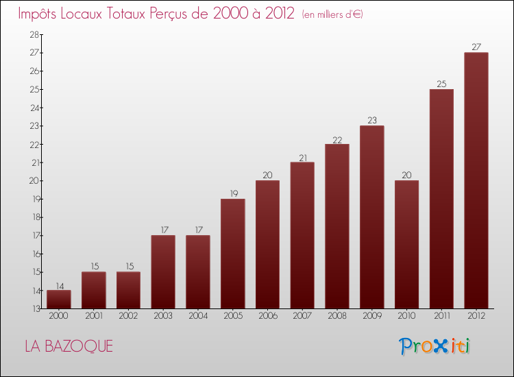 Evolution des Impôts Locaux pour la commune de LA BAZOQUE de 2000 à 2012 Evolution des Impôts Locaux pour LA BAZOQUE de 2000 à 2012