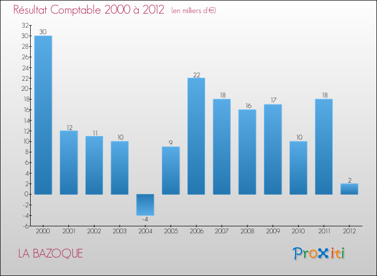 Evolution du résultat comptable pour la commune de LA BAZOQUE de 2000 à 2012 Evolution du résultat comptable pour LA BAZOQUE de 2000 à 2012