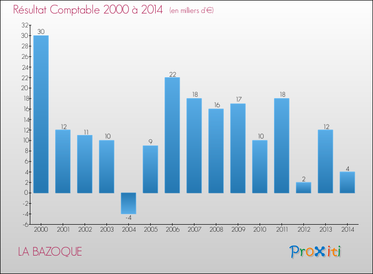 Evolution du résultat comptable pour la commune de LA BAZOQUE de 2000 à 2014 Evolution du résultat comptable pour LA BAZOQUE de 2000 à 2014