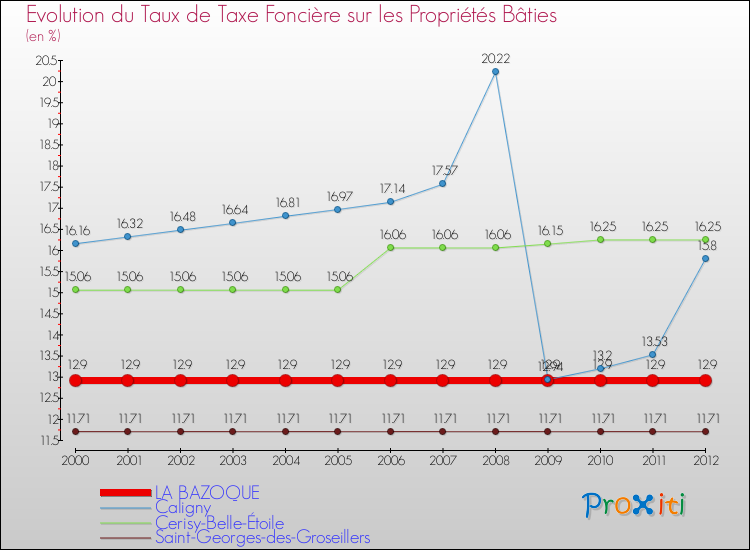 Evolution du taux de la taxe foncière sur le bati pour LA BAZOQUE et les communes proches de 2000 à 2012 Comparaison des taux de taxe foncière sur le bati pour LA BAZOQUE et les communes voisines de 2000 à 2012