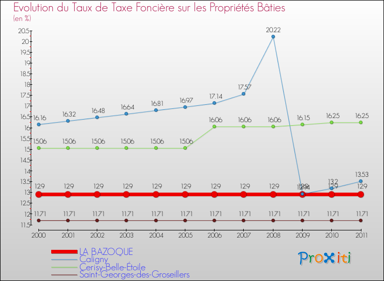 Evolution du taux de la taxe foncière sur le bati pour LA BAZOQUE et les communes proches Comparaison des taux de taxe foncière sur le bati pour LA BAZOQUE et les communes voisines