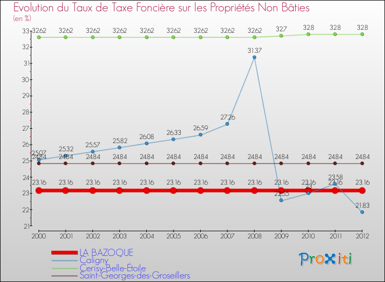 Evolution du taux de la taxe foncière sur les immeubles et terrains non batis pour LA BAZOQUE et les communes proches de 2000 à 2012 Comparaison des taux de la taxe foncière sur les immeubles et terrains non batis pour LA BAZOQUE et les communes voisines de 2000 à 2012