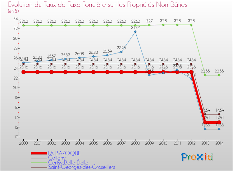 Evolution du taux de la taxe foncière sur les immeubles et terrains non batis pour LA BAZOQUE et les communes proches de 2000 à 2014 Comparaison des taux de la taxe foncière sur les immeubles et terrains non batis pour LA BAZOQUE et les communes voisines de 2000 à 2014
