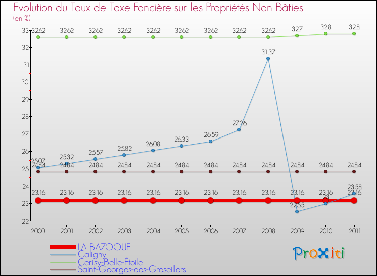 Evolution du taux de la taxe foncière sur les immeubles et terrains non batis pour LA BAZOQUE et les communes proches Comparaison des taux de la taxe foncière sur les immeubles et terrains non batis pour LA BAZOQUE et les communes voisines