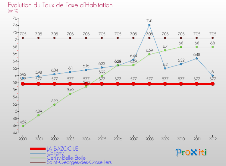 Evolution du taux de la taxe d'habitation pour LA BAZOQUE et les communes proches Comparaison des taux de la taxe d'habitation pour LA BAZOQUE et les communes voisines