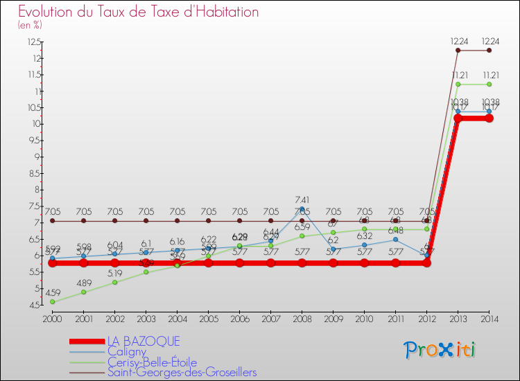 Evolution du taux de la taxe d'habitation pour LA BAZOQUE et les communes proches de 2000 à 2014 Comparaison des taux de la taxe d'habitation pour LA BAZOQUE et les communes voisines de 2000 à 2014