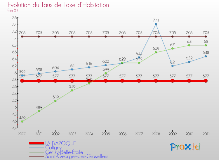 Evolution du taux de la taxe d'habitation pour LA BAZOQUE et les communes proches Comparaison des taux de la taxe d'habitation pour LA BAZOQUE et les communes voisines