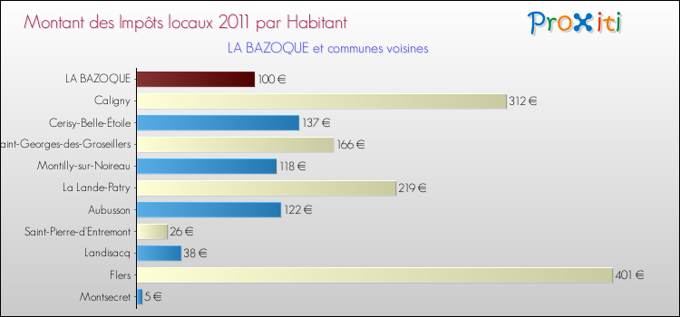 Montant des impôts locaux par Habitant pour LA BAZOQUE et les communes proches Comparaison des impôts locaux par habitant pour LA BAZOQUE et les communes voisines