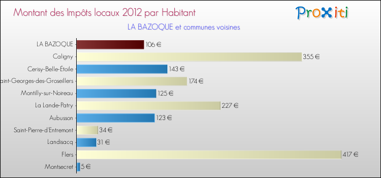Montant des impôts locaux par Habitant pour LA BAZOQUE et les communes proches Comparaison des impôts locaux par habitant pour LA BAZOQUE et les communes voisines