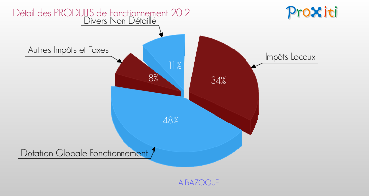 Décomposition du Budget de Fonctionnement 2012 de la commune de LA BAZOQUE Budget de Fonctionnement 2012 pour la commune de LA BAZOQUE