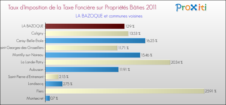 Taux d'imposition de la taxe foncière sur le bati 2011 pour LA BAZOQUE et les communes proches Comparaison des taux d'imposition de la taxe foncière sur le bati 2011 pour LA BAZOQUE et les communes voisines