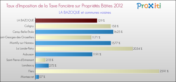 Taux d'imposition de la taxe foncière sur le bati 2012 pour LA BAZOQUE et les communes proches Comparaison des taux d'imposition de la taxe foncière sur le bati 2012 pour LA BAZOQUE et les communes voisines