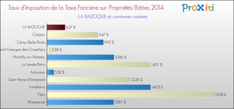 Taux d'imposition de la taxe foncière sur le bati 2014 pour LA BAZOQUE et les communes proches Comparaison des taux d'imposition de la taxe foncière sur le bati 2014 pour LA BAZOQUE et les communes voisines