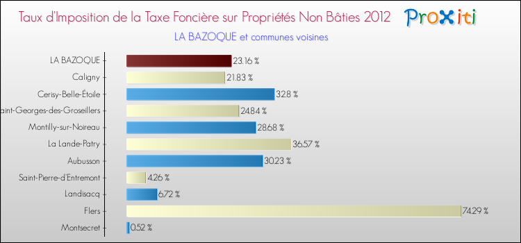 Taux d'imposition de la taxe foncière sur les immeubles et terrains non batis 2012 pour LA BAZOQUE et les communes proches Comparaison des taux d'imposition de la taxe foncière sur les immeubles et terrains non batis 2012 pour LA BAZOQUE et les communes voisines