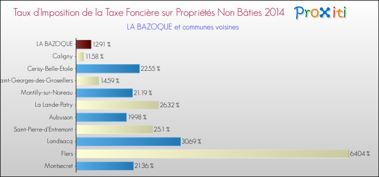 Taux d'imposition de la taxe foncière sur les immeubles et terrains non batis 2014 pour LA BAZOQUE et les communes proches Comparaison des taux d'imposition de la taxe foncière sur les immeubles et terrains non batis 2014 pour LA BAZOQUE et les communes voisines