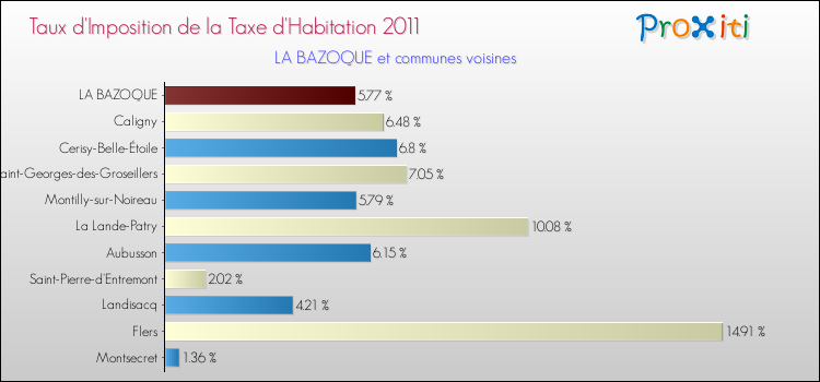 Taux d'imposition de la taxe d'habitation 2011 pour LA BAZOQUE et les communes proches Comparaison des taux d'imposition de la taxe d'habitation 2011 pour LA BAZOQUE et les communes voisines