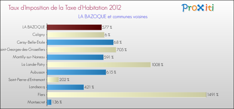 Taux d'imposition de la taxe d'habitation 2012 pour LA BAZOQUE et les communes proches Comparaison des taux d'imposition de la taxe d'habitation 2012 pour LA BAZOQUE et les communes voisines