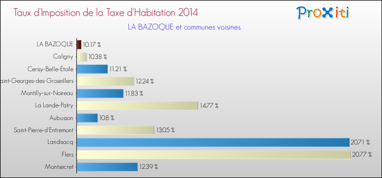 Taux d'imposition de la taxe d'habitation 2014 pour LA BAZOQUE et les communes proches Comparaison des taux d'imposition de la taxe d'habitation 2014 pour LA BAZOQUE et les communes voisines