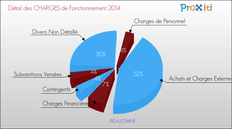 Décomposition des Charges de Fonctionnement 2014 de la commune de BEAUCHêNE Charges de Fonctionnement 2014 pour la commune de BEAUCHêNE