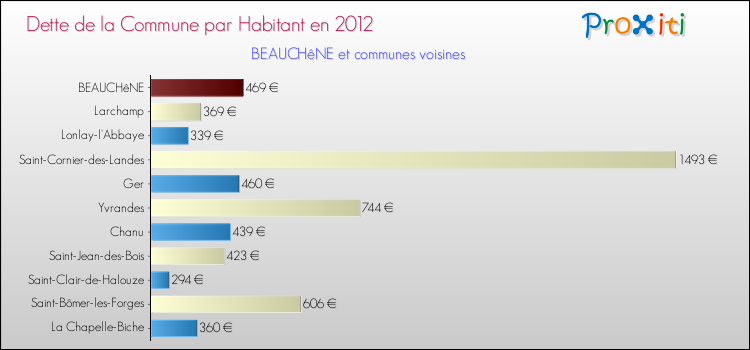 Dette par habitant de la commune en 2012 pour BEAUCHêNE et les communes proches Comparaison de la dette par habitant de la commune en 2012 pour BEAUCHêNE et les communes voisines