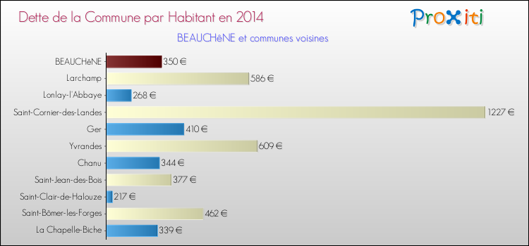 Dette par habitant de la commune en 2014 pour BEAUCHêNE et les communes proches Comparaison de la dette par habitant de la commune en 2014 pour BEAUCHêNE et les communes voisines
