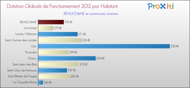 Montant des dotations globales de fonctionnement DGF par Habitant pour BEAUCHêNE et les communes proches Comparaison des des dotations globales de fonctionnement DGF par habitant pour BEAUCHêNE et les communes voisines