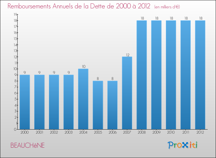 Evolution de l'annuité de la dette pour la commune de BEAUCHêNE de 2000 à 2012 Annuités de la dette pour BEAUCHêNE de 2000 à 2012
