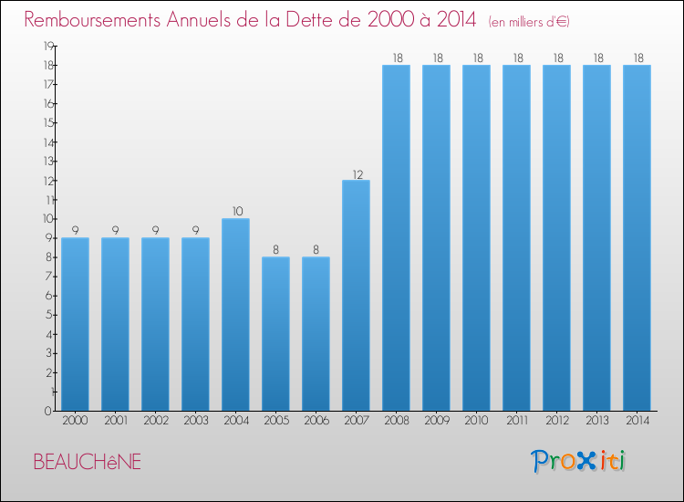 Evolution de l'annuité de la dette pour la commune de BEAUCHêNE de 2000 à 2014 Annuités de la dette pour BEAUCHêNE de 2000 à 2014