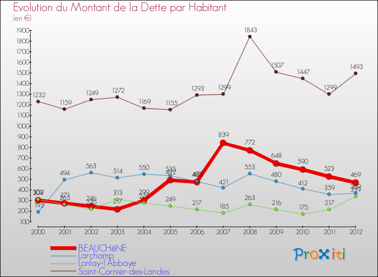 Evolution de la dette par habitant pour la commune de BEAUCHêNE et les communes proches de 2000 à 2012 Comparaison de la dette par habitant pour BEAUCHêNE et les communes voisines de 2000 à 2012