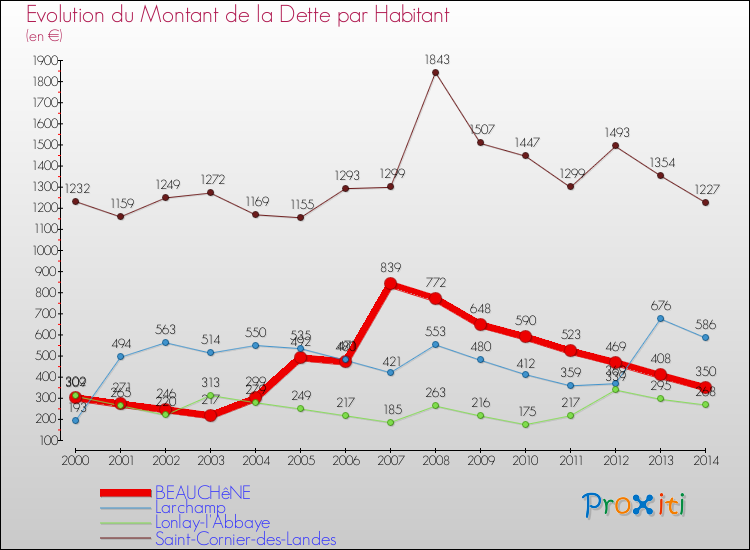 Evolution de la dette par habitant pour la commune de BEAUCHêNE et les communes proches de 2000 à 2014 Comparaison de la dette par habitant pour BEAUCHêNE et les communes voisines de 2000 à 2014