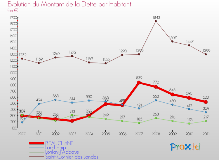 Evolution de la dette par habitant pour la commune de BEAUCHêNE et les communes proches Comparaison de la dette par habitant pour BEAUCHêNE et les communes voisines