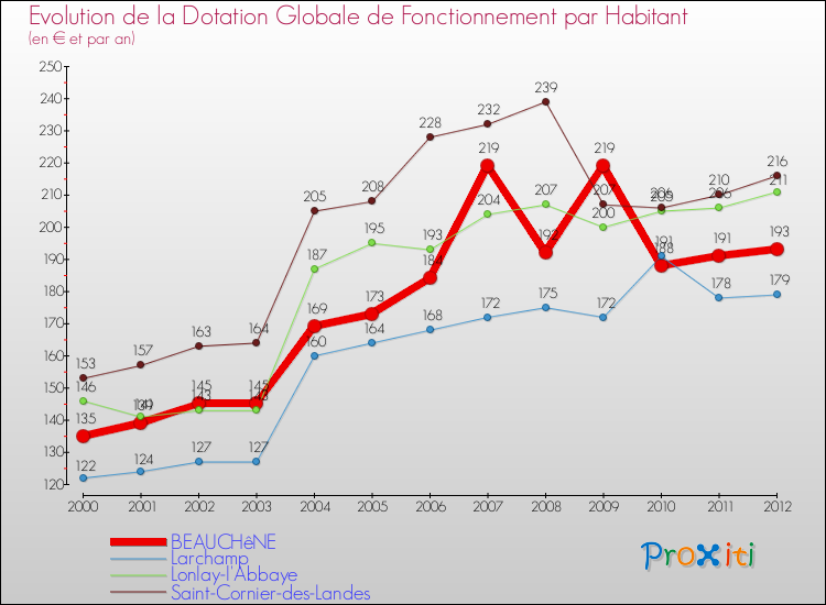 Evolution et montant de la dotation globale de fonctionnement par Habitant pour BEAUCHêNE et les communes proches Comparaison des dotations globales de fonctionnement par habitant pour BEAUCHêNE et les communes voisines