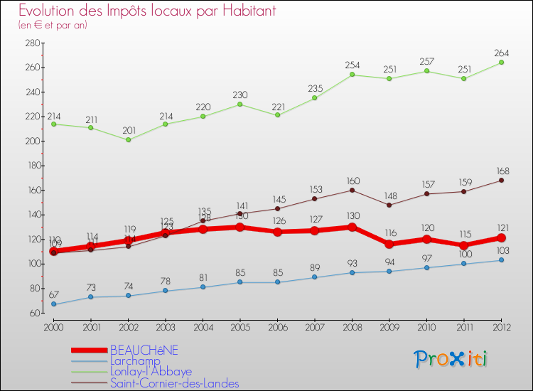 Evolution et montant des impôts locaux par Habitant pour BEAUCHêNE et les communes proches Comparaison des impôts locaux par habitant pour BEAUCHêNE et les communes voisines
