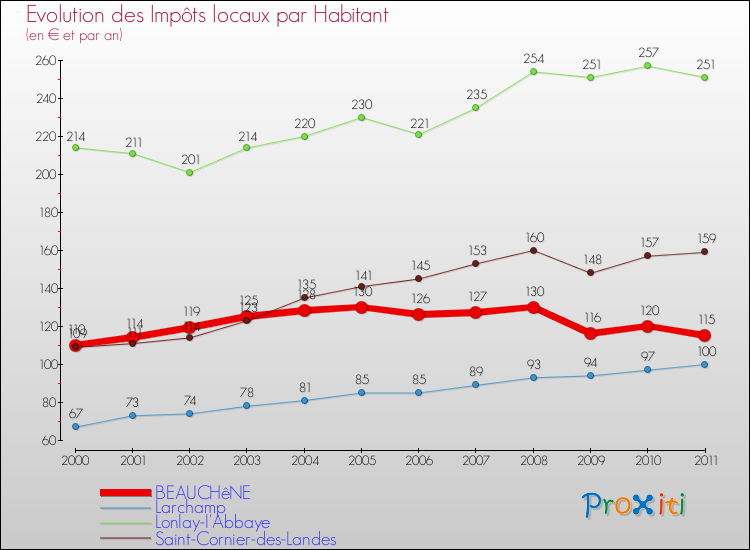 Evolution et montant des impôts locaux par Habitant pour BEAUCHêNE et les communes proches Comparaison des impôts locaux par habitant pour BEAUCHêNE et les communes voisines