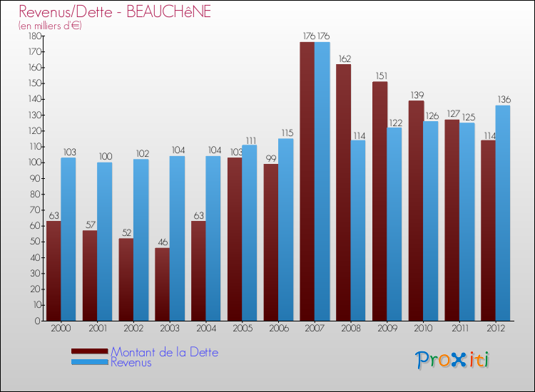 Evolution comparée de la dette et des revenus pour la commune de BEAUCHêNE de 2000 à 2012 Comparaison de la dette et des revenus pour BEAUCHêNE de 2000 à 2012