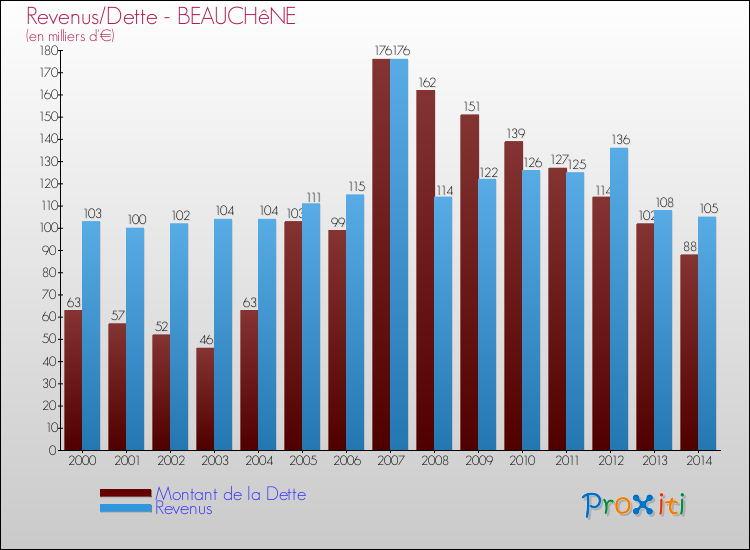Evolution comparée de la dette et des revenus pour la commune de BEAUCHêNE de 2000 à 2014 Comparaison de la dette et des revenus pour BEAUCHêNE de 2000 à 2014
