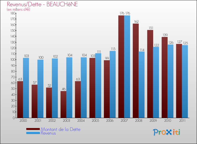 Evolution comparée de la dette et des revenus pour la commune de BEAUCHêNE de 2000 à 2011 Comparaison de la dette et des revenus pour BEAUCHêNE de 2000 à 2011